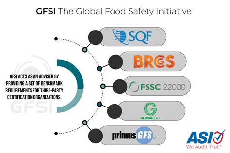 The Global Food Safety Initiative .